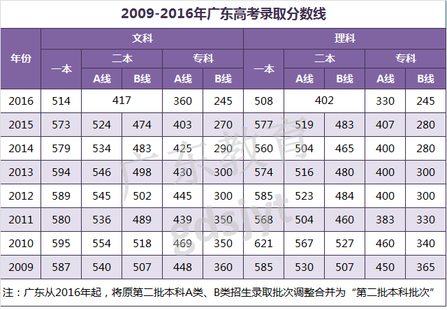 广东省2016年普通高校招生录取最低控制线——重本线分析