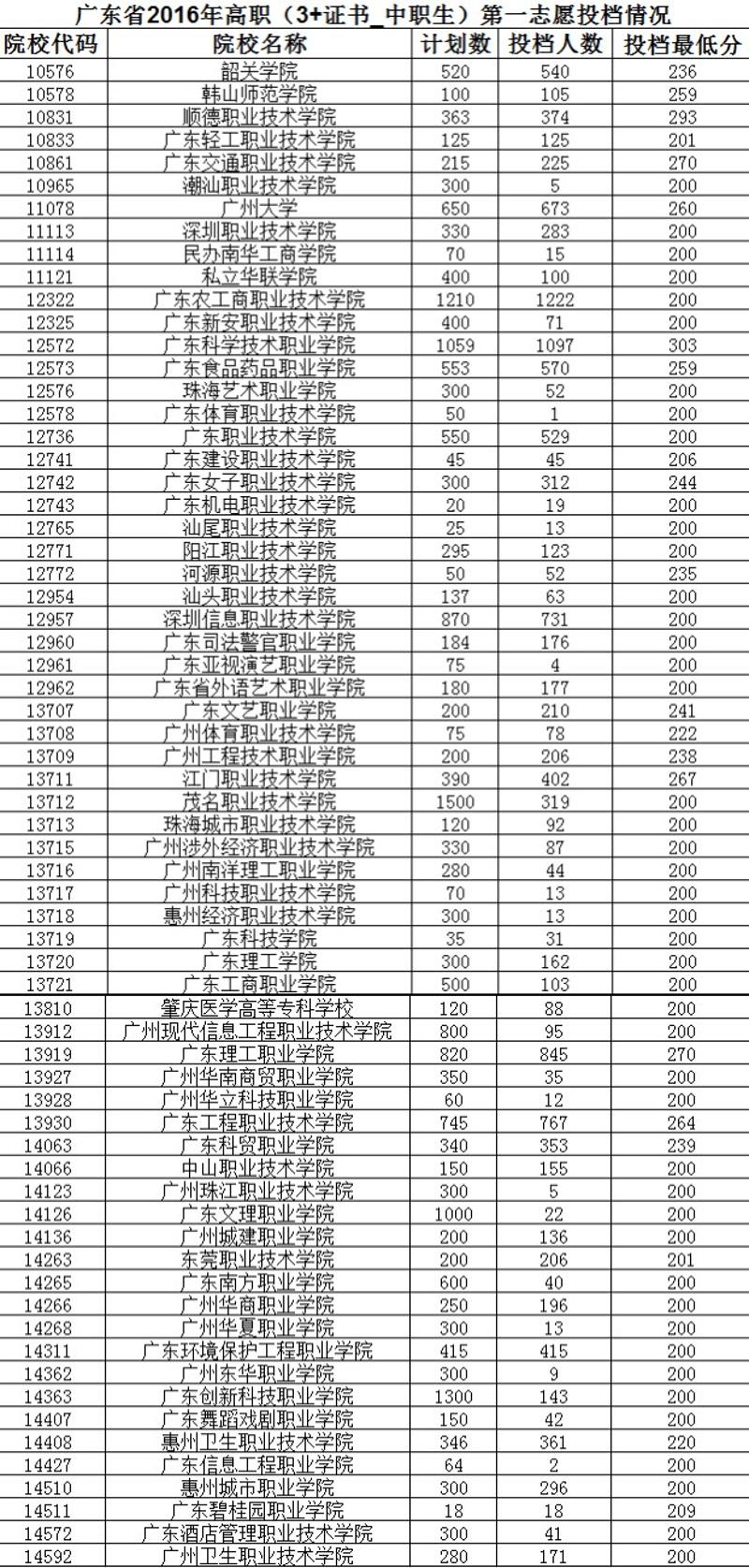 关于广东省2016年第三批高职高专院校招生录取最低控制分数线（即3A分数）的探讨